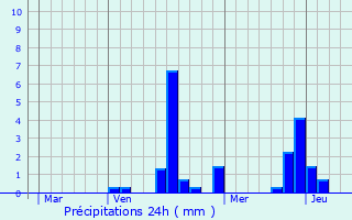 Graphique des précipitations prvues pour Pierry