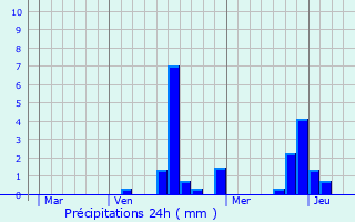 Graphique des précipitations prvues pour Monthelon