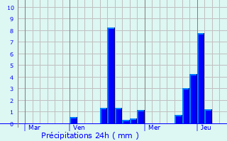 Graphique des précipitations prvues pour Chartronges