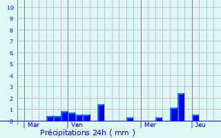 Graphique des précipitations prvues pour Saint-Aubin-Montnoy