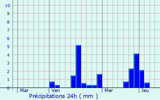 Graphique des précipitations prvues pour Chigny-les-Roses