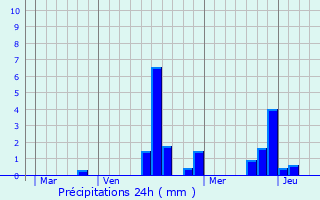 Graphique des précipitations prvues pour Moigny-sur-cole
