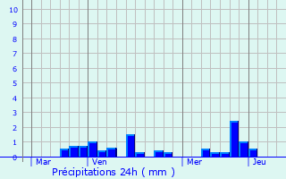 Graphique des précipitations prvues pour Sains-en-Aminois