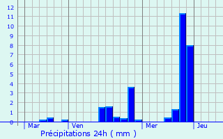 Graphique des précipitations prvues pour Flins-Neuve-glise