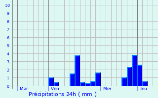 Graphique des précipitations prvues pour Berru