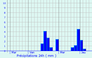 Graphique des précipitations prvues pour Chapelon