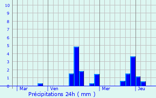 Graphique des précipitations prvues pour Brouy