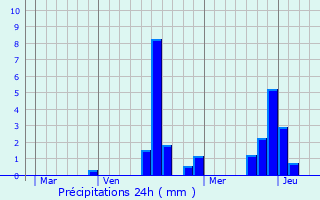 Graphique des précipitations prvues pour Bombon