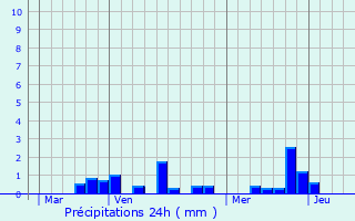 Graphique des précipitations prvues pour Guyencourt-sur-Noye