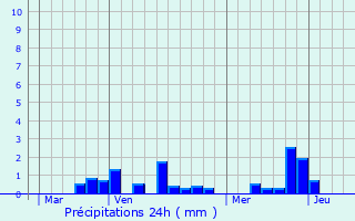 Graphique des précipitations prvues pour Villers-aux-rables