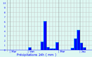 Graphique des précipitations prvues pour Damery