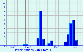 Graphique des précipitations prvues pour Pcy