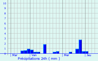 Graphique des précipitations prvues pour Frmontiers
