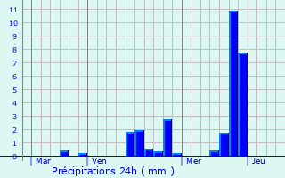 Graphique des précipitations prvues pour Dammartin-en-Serve