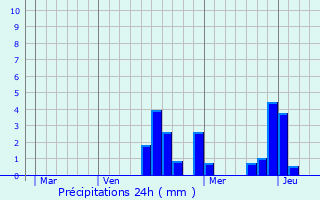 Graphique des précipitations prvues pour Beauchamps-sur-Huillard