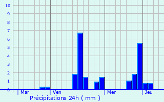 Graphique des précipitations prvues pour Ormoy
