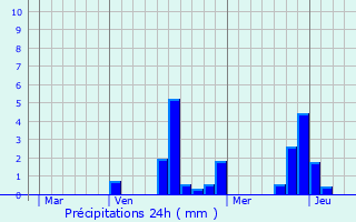 Graphique des précipitations prvues pour Chaumuzy