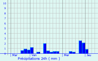 Graphique des précipitations prvues pour La Neuville-Sire-Bernard