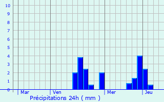 Graphique des précipitations prvues pour Boynes