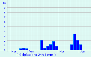 Graphique des précipitations prvues pour Lhomme