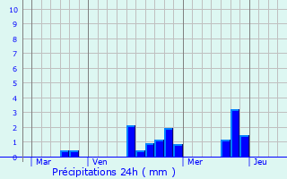 Graphique des précipitations prvues pour Luceau