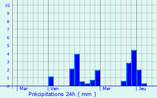 Graphique des précipitations prvues pour Muizon