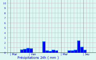 Graphique des précipitations prvues pour Lawarde-Mauger-l