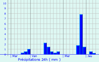 Graphique des précipitations prvues pour Juignettes