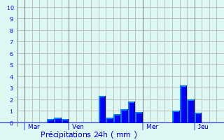 Graphique des précipitations prvues pour Maron