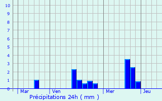 Graphique des précipitations prvues pour Sentilly