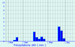 Graphique des précipitations prvues pour Ncy