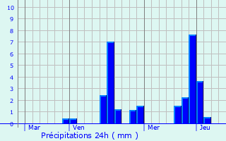 Graphique des précipitations prvues pour Courquetaine