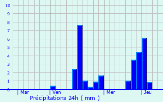 Graphique des précipitations prvues pour La Trtoire