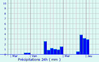 Graphique des précipitations prvues pour Vendme