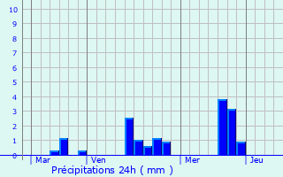 Graphique des précipitations prvues pour Urou-et-Crennes