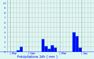 Graphique des précipitations prvues pour Guprei