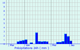 Graphique des précipitations prvues pour Folleville