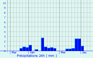 Graphique des précipitations prvues pour Marestmontiers