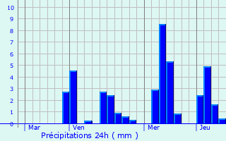 Graphique des précipitations prvues pour Hasselt