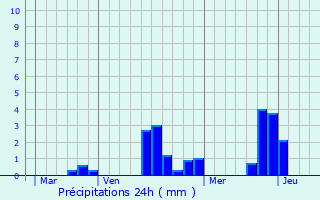 Graphique des précipitations prvues pour Villeau