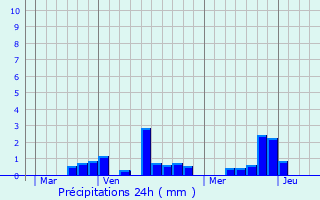 Graphique des précipitations prvues pour Coullemelle