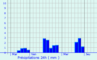 Graphique des précipitations prvues pour Peray