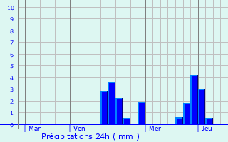 Graphique des précipitations prvues pour Attray