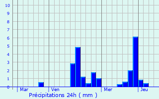 Graphique des précipitations prvues pour Ballainvilliers