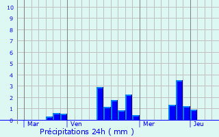 Graphique des précipitations prvues pour Maisoncelles