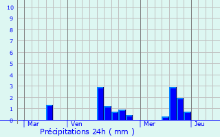 Graphique des précipitations prvues pour La Lande-de-Loug