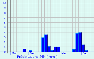 Graphique des précipitations prvues pour Ouarville