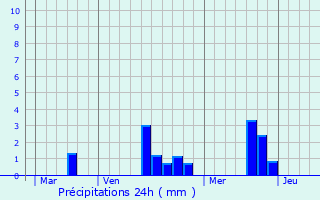 Graphique des précipitations prvues pour Louc