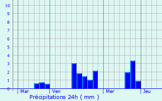 Graphique des précipitations prvues pour La Chapelle-Saint-Rmy