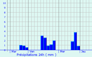 Graphique des précipitations prvues pour Le Theil